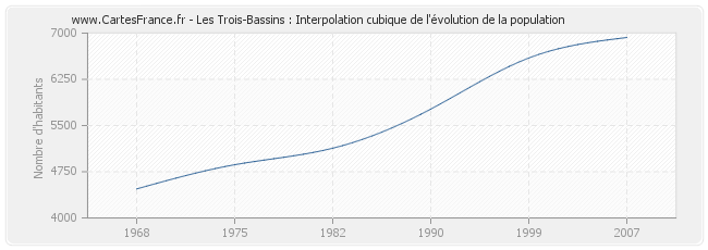 Les Trois-Bassins : Interpolation cubique de l'évolution de la population